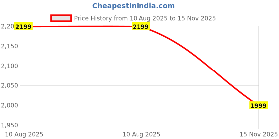 tatacliq.com Levi's 512 Black Slim Fit Jeans levi's Price History Graph from 10 Aug 2025 to 15 Nov 2025