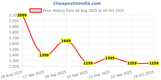 tatacliq.com Levi's 512 Black Slim Fit Jeans levi's Price History Graph from 26 Aug 2025 to 18 Oct 2025
