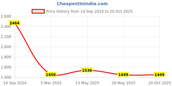 tatacliq.com Levi's 512 Black Slim Tapered Fit Jeans levi's Price History Graph from 14 Sep 2024 to 20 Oct 2025