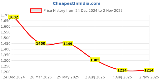 tatacliq.com Levi's 512 Black Slim Tapered Fit Jeans levi's Price History Graph from 24 Dec 2024 to 1 Nov 2025