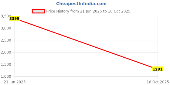 tatacliq.com Levi's 512 Black Tapered Fit Jeans levi's Price History Graph from 21 Jun 2025 to 16 Oct 2025
