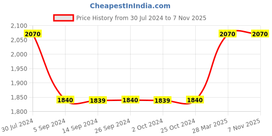 tatacliq.com Levi's 512 Blue Cotton Slim Fit Jeans levi's Price History Graph from 30 Jul 2024 to 6 Nov 2025