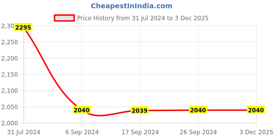tatacliq.com Levi's 512 Blue Cotton Slim Fit Jeans levi's Price History Graph from 31 Jul 2024 to 2 Dec 2025