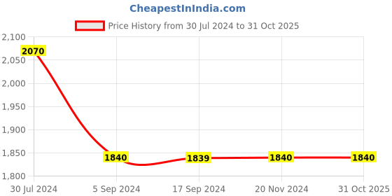 tatacliq.com Levi's 512 Blue Cotton Slim Fit Jeans levi's Price History Graph from 30 Jul 2024 to 31 Oct 2025