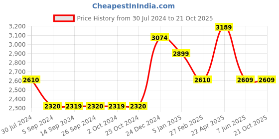 tatacliq.com Levi's 512 Blue Cotton Slim Fit Jeans levi's Price History Graph from 30 Jul 2024 to 20 Oct 2025