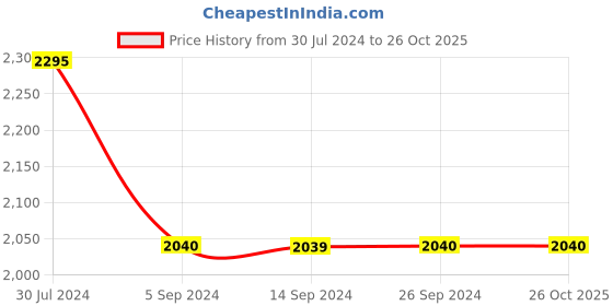tatacliq.com Levi's 512 Blue Cotton Slim Fit Jeans levi's Price History Graph from 30 Jul 2024 to 26 Oct 2025