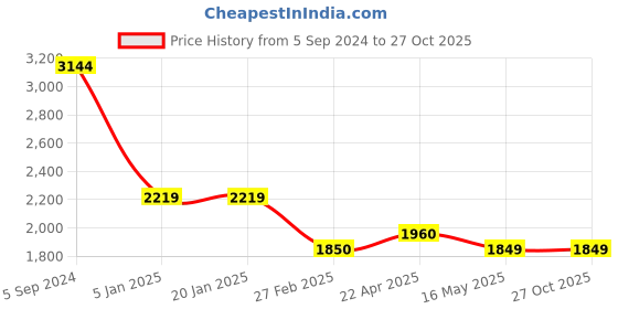 tatacliq.com Levi's 512 Blue Cotton Slim Fit Jeans levi's Price History Graph from 5 Sep 2024 to 27 Oct 2025
