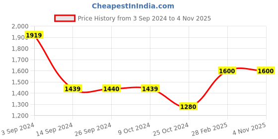 tatacliq.com Levi's 512 Blue Cotton Slim Fit Jeans levi's Price History Graph from 3 Sep 2024 to 4 Nov 2025