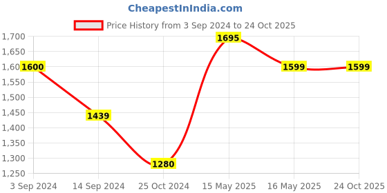 tatacliq.com Levi's 512 Blue Cotton Slim Fit Jeans levi's Price History Graph from 3 Sep 2024 to 23 Oct 2025