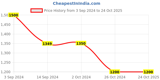 tatacliq.com Levi's 512 Blue Cotton Slim Fit Jeans levi's Price History Graph from 3 Sep 2024 to 22 Oct 2025