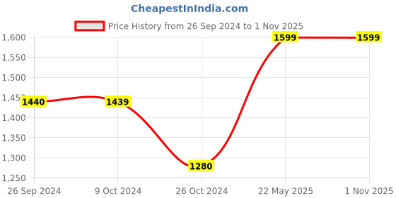 tatacliq.com Levi's 512 Blue Cotton Slim Fit Jeans levi's Price History Graph from 26 Sep 2024 to 1 Nov 2025