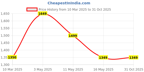 tatacliq.com Levi's 512 Blue Cotton Slim Fit Jeans levi's Price History Graph from 10 Mar 2025 to 31 Oct 2025