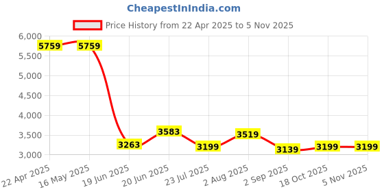 tatacliq.com Levi's 512 Blue Cotton Slim Fit Jeans levi's Price History Graph from 22 Apr 2025 to 3 Nov 2025