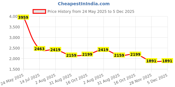 tatacliq.com Levi's 512 Blue Cotton Slim Fit Jeans levi's Price History Graph from 24 May 2025 to 4 Dec 2025