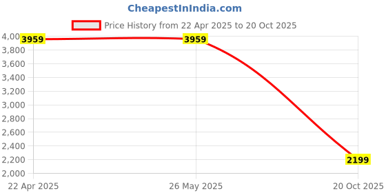 tatacliq.com Levi's 512 Blue Cotton Slim Fit Jeans levi's Price History Graph from 22 Apr 2025 to 20 Oct 2025
