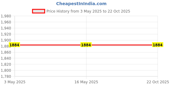tatacliq.com Levi's 512 Blue Cotton Slim Fit Jeans levi's Price History Graph from 3 May 2025 to 21 Oct 2025