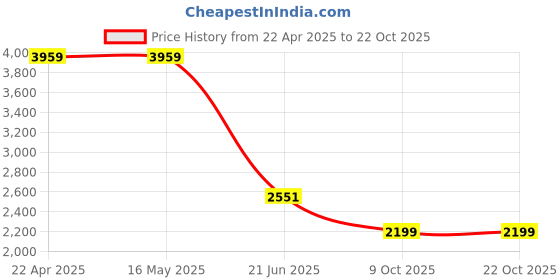 tatacliq.com Levi's 512 Blue Cotton Slim Fit Jeans levi's Price History Graph from 22 Apr 2025 to 22 Oct 2025