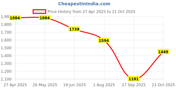 tatacliq.com Levi's 512 Blue Cotton Slim Fit Jeans levi's Price History Graph from 27 Apr 2025 to 21 Oct 2025