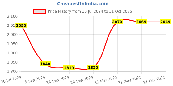 tatacliq.com Levi's 512 Blue Cotton Tapered Fit Distressed Jeans levi's Price History Graph from 30 Jul 2024 to 30 Oct 2025