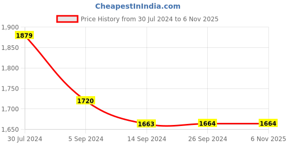 tatacliq.com Levi's 512 Blue Cotton Tapered Fit Jeans levi's Price History Graph from 30 Jul 2024 to 4 Nov 2025