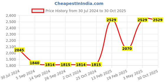 tatacliq.com Levi's 512 Blue Cotton Tapered Fit Jeans levi's Price History Graph from 30 Jul 2024 to 30 Oct 2025
