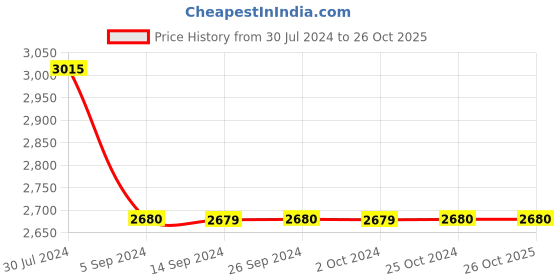 tatacliq.com Levi's 512 Blue Cotton Tapered Fit Jeans levi's Price History Graph from 30 Jul 2024 to 26 Oct 2025