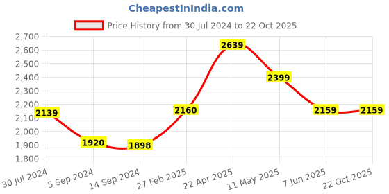 tatacliq.com Levi's 512 Blue Cotton Tapered Fit Jeans levi's Price History Graph from 30 Jul 2024 to 22 Oct 2025