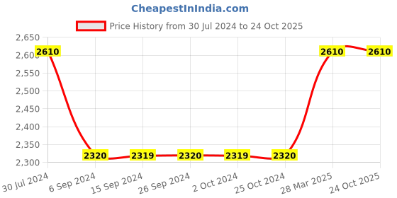 tatacliq.com Levi's 512 Blue Cotton Tapered Fit Jeans levi's Price History Graph from 30 Jul 2024 to 22 Oct 2025