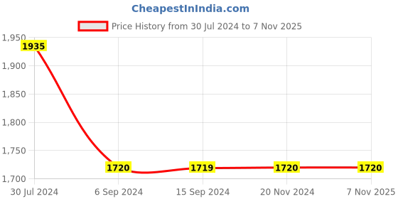 tatacliq.com Levi's 512 Blue Cotton Tapered Fit Jeans levi's Price History Graph from 30 Jul 2024 to 6 Nov 2025