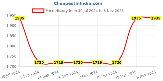 tatacliq.com Levi's 512 Blue Cotton Tapered Fit Jeans levi's Price History Graph from 30 Jul 2024 to 8 Nov 2025