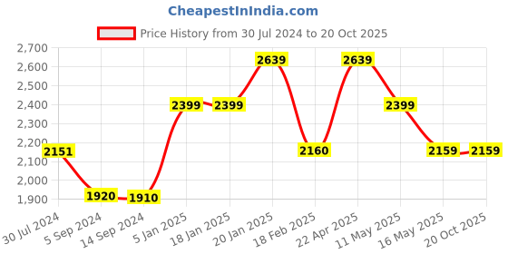 tatacliq.com Levi's 512 Blue Cotton Tapered Fit Jeans levi's Price History Graph from 30 Jul 2024 to 20 Oct 2025