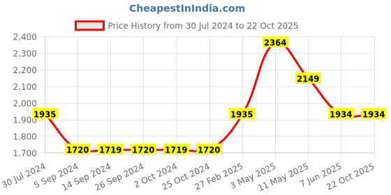 tatacliq.com Levi's 512 Blue Cotton Tapered Fit Jeans levi's Price History Graph from 30 Jul 2024 to 22 Oct 2025