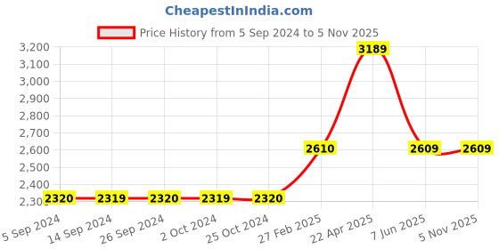tatacliq.com Levi's 512 Blue Cotton Tapered Fit Jeans levi's Price History Graph from 5 Sep 2024 to 3 Nov 2025