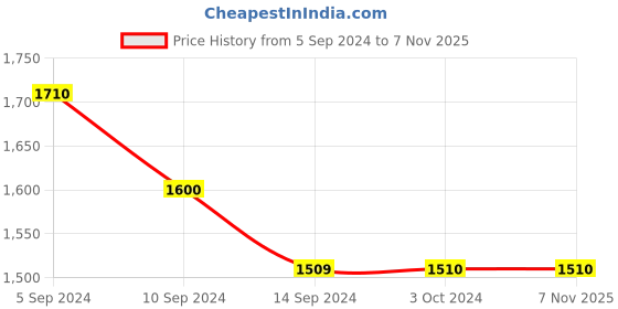 tatacliq.com Levi's 512 Blue Cotton Tapered Fit Jeans levi's Price History Graph from 5 Sep 2024 to 7 Nov 2025