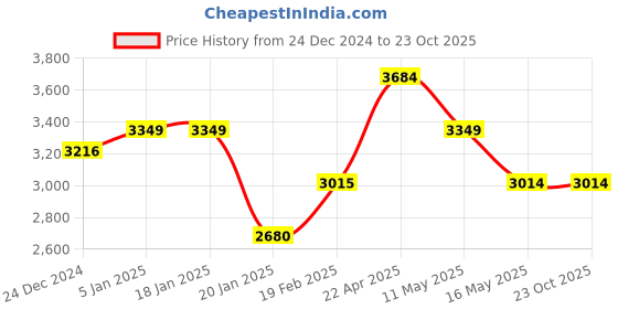 tatacliq.com Levi's 512 Blue Cotton Tapered Fit Jeans levi's Price History Graph from 24 Dec 2024 to 22 Oct 2025