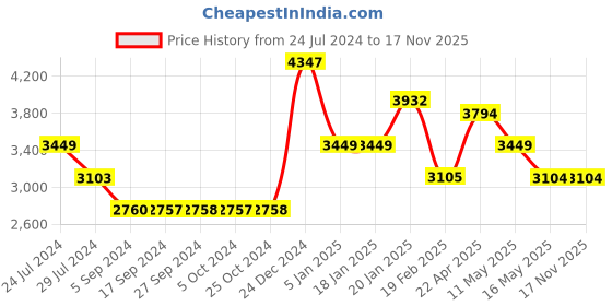tatacliq.com Levi's 512 Blue Slim Fit Jeans levi's Price History Graph from 24 Jul 2024 to 17 Nov 2025