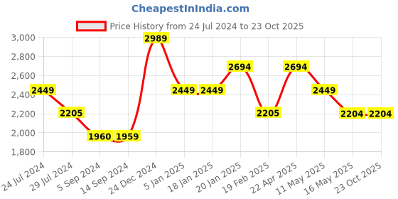 tatacliq.com Levi's 512 Blue Slim Fit Jeans levi's Price History Graph from 24 Jul 2024 to 23 Oct 2025