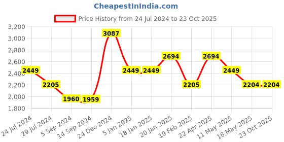 tatacliq.com Levi's 512 Blue Slim Fit Jeans levi's Price History Graph from 24 Jul 2024 to 22 Oct 2025