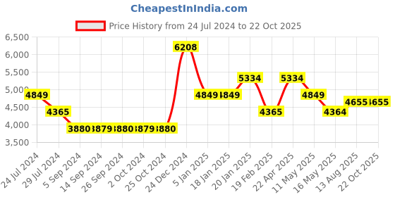 tatacliq.com Levi's 512 Blue Slim Fit Jeans levi's Price History Graph from 24 Jul 2024 to 22 Oct 2025