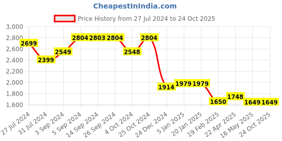 tatacliq.com Levi's 512 Blue Slim Fit Jeans levi's Price History Graph from 27 Jul 2024 to 24 Oct 2025