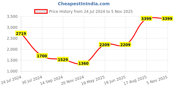 tatacliq.com Levi's 512 Blue Slim Fit Jeans levi's Price History Graph from 24 Jul 2024 to 4 Nov 2025