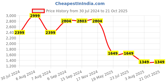 tatacliq.com Levi's 512 Blue Slim Fit Jeans levi's Price History Graph from 30 Jul 2024 to 19 Oct 2025
