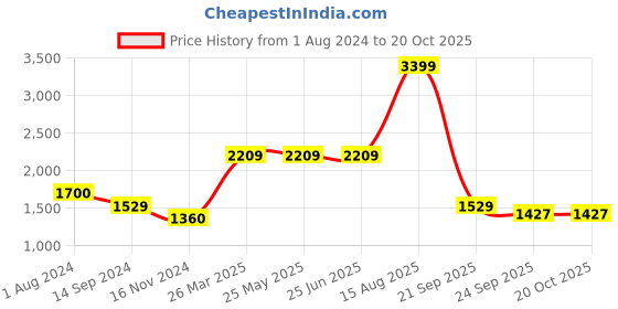 tatacliq.com Levi's 512 Blue Slim Fit Jeans levi's Price History Graph from 1 Aug 2024 to 20 Oct 2025