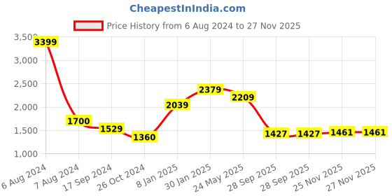 tatacliq.com Levi's 512 Blue Slim Fit Jeans levi's Price History Graph from 6 Aug 2024 to 27 Nov 2025
