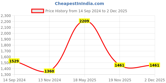 tatacliq.com Levi's 512 Blue Slim Fit Jeans levi's Price History Graph from 14 Sep 2024 to 1 Dec 2025