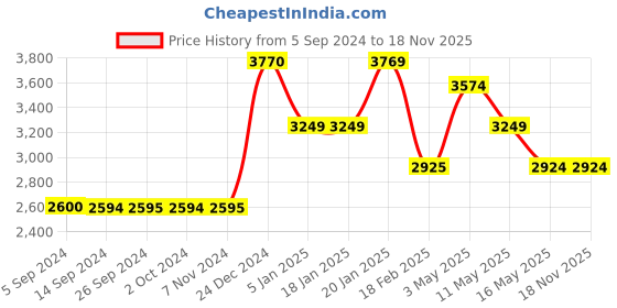 tatacliq.com Levi's 512 Blue Slim Fit Jeans levi's Price History Graph from 5 Sep 2024 to 18 Nov 2025