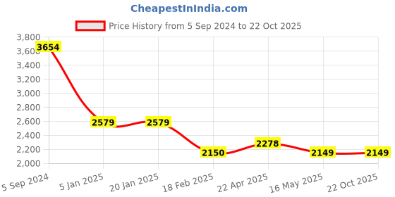 tatacliq.com Levi's 512 Blue Slim Fit Jeans levi's Price History Graph from 5 Sep 2024 to 22 Oct 2025