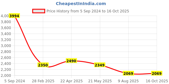 tatacliq.com Levi's 512 Blue Slim Fit Jeans levi's Price History Graph from 5 Sep 2024 to 16 Oct 2025