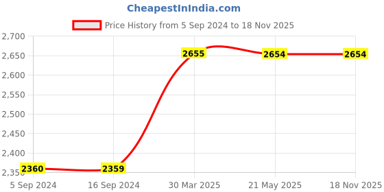 tatacliq.com Levi's 512 Blue Slim Fit Jeans levi's Price History Graph from 5 Sep 2024 to 17 Nov 2025