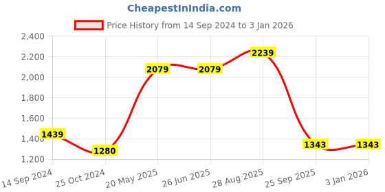 tatacliq.com Levi's 512 Blue Slim Fit Jeans levi's Price History Graph from 14 Sep 2024 to 31 Dec 2025